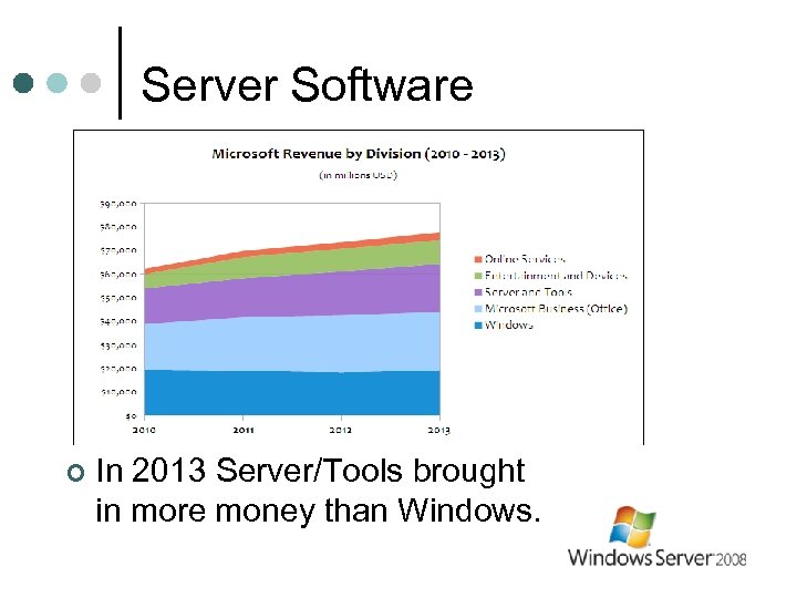 Server Software ¢ In 2013 Server/Tools brought in more money than Windows. 