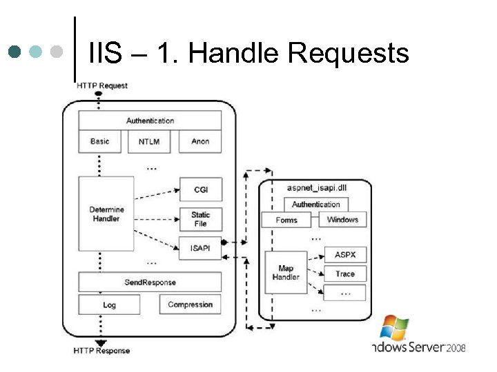 IIS – 1. Handle Requests 