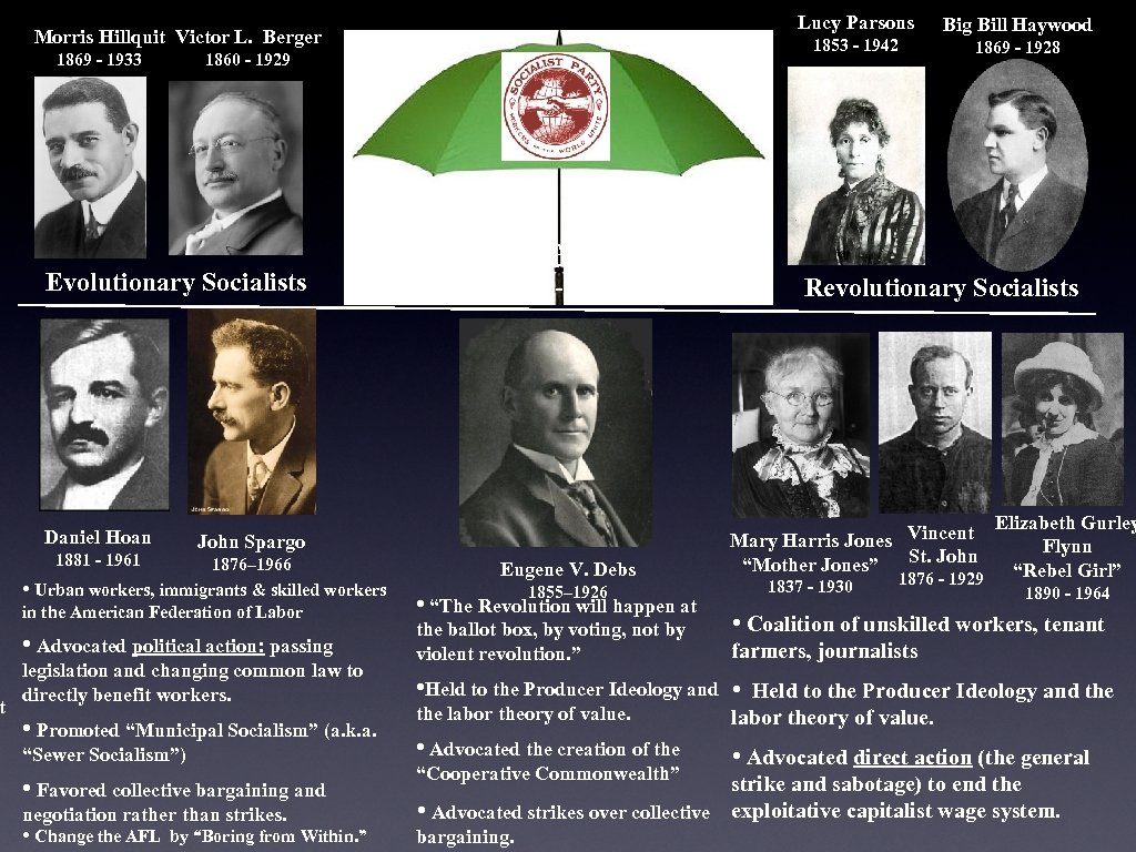 t Lucy Parsons 1869 - 1933 1860 - 1929 Evolutionary Socialists Daniel Hoan Socialist