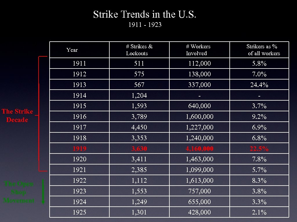 Strike Trends in the U. S. 1911 - 1923 # Strikes & Lockouts #
