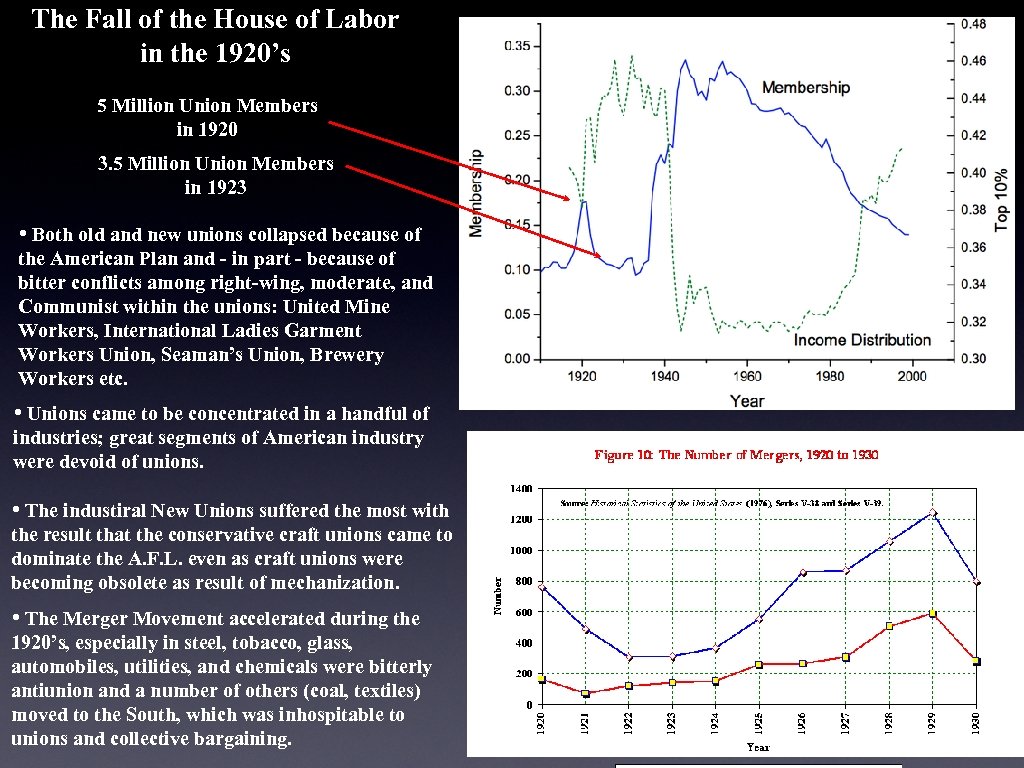 The Fall of the House of Labor in the 1920’s 5 Million Union Members