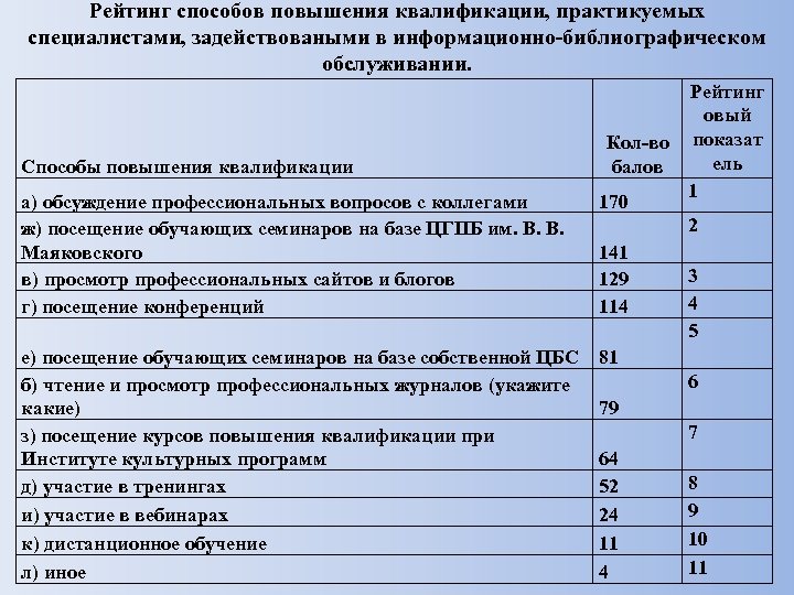 Рейтинг способов повышения квалификации, практикуемых специалистами, задействоваными в информационно-библиографическом обслуживании. Рейтинг овый Кол-во показат