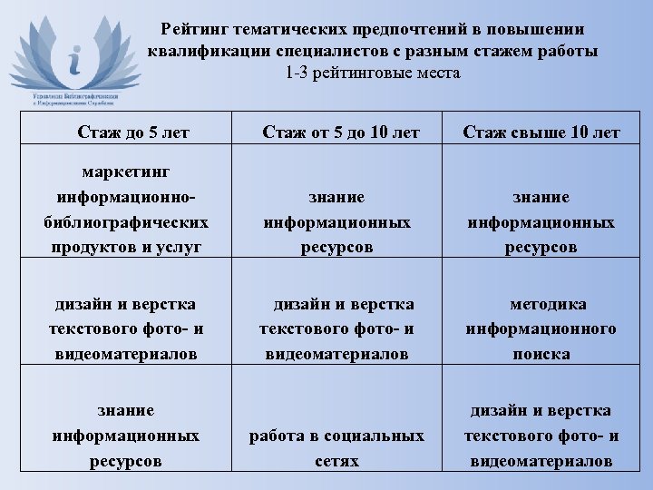 Рейтинг тематических предпочтений в повышении квалификации специалистов с разным стажем работы 1 -3 рейтинговые