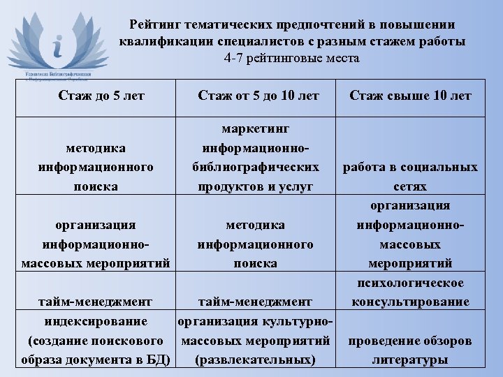 Рейтинг тематических предпочтений в повышении квалификации специалистов с разным стажем работы 4 -7 рейтинговые