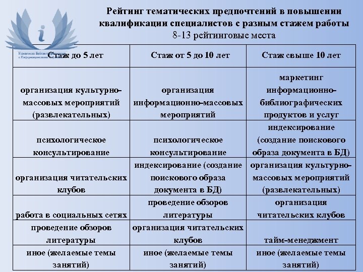 Рейтинг тематических предпочтений в повышении квалификации специалистов с разным стажем работы 8 -13 рейтинговые