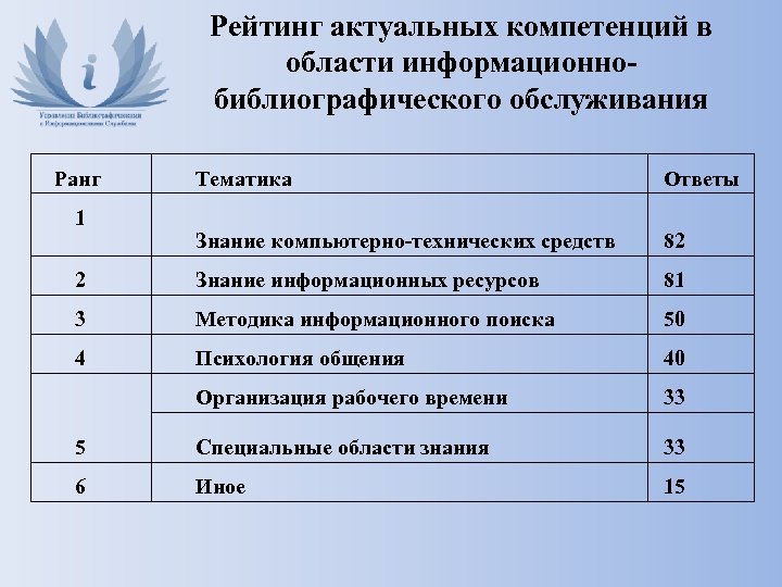 Рейтинг актуальных компетенций в области информационнобиблиографического обслуживания Ранг Тематика Ответы Знание компьютерно-технических средств 82