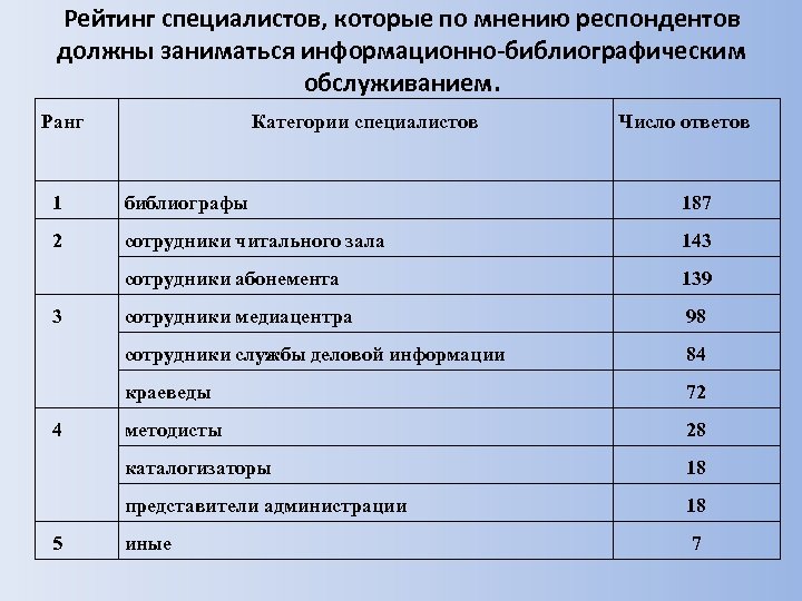 Рейтинг специалист