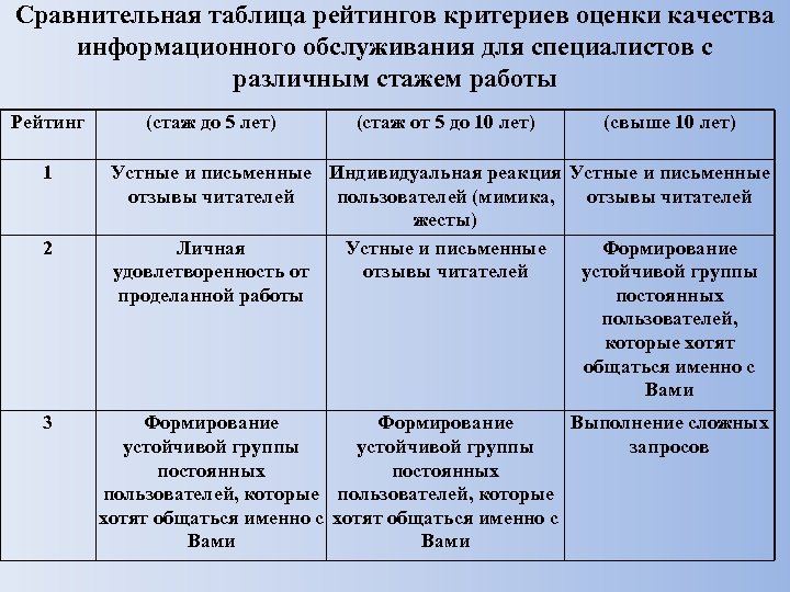 Сравнительная таблица рейтингов критериев оценки качества информационного обслуживания для специалистов с различным стажем работы