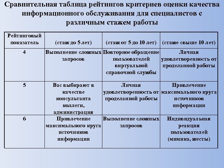 Сравнительная таблица рейтингов критериев оценки качества информационного обслуживания для специалистов с различным стажем работы