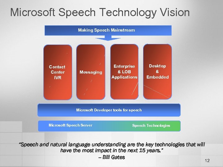 Microsoft Speech Technology Vision Making Speech Mainstream Contact Center IVR Messaging Enterprise & LOB