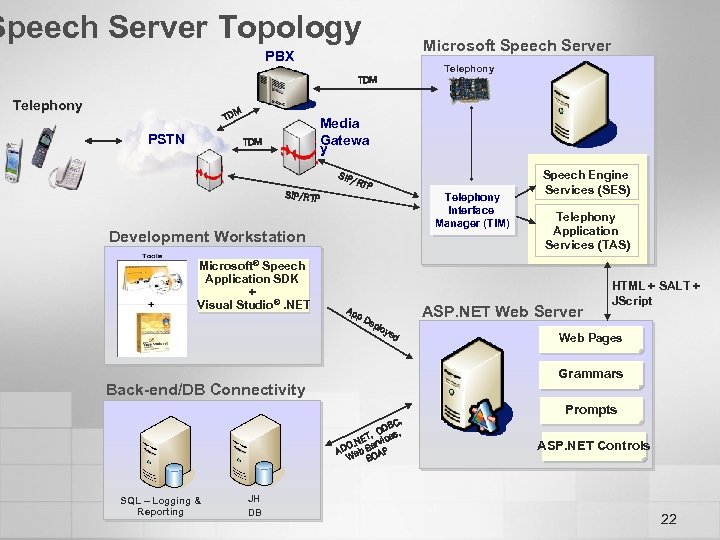 Speech Server Topology Microsoft Speech Server PBX Telephony Card TDM Telephony M TD PSTN