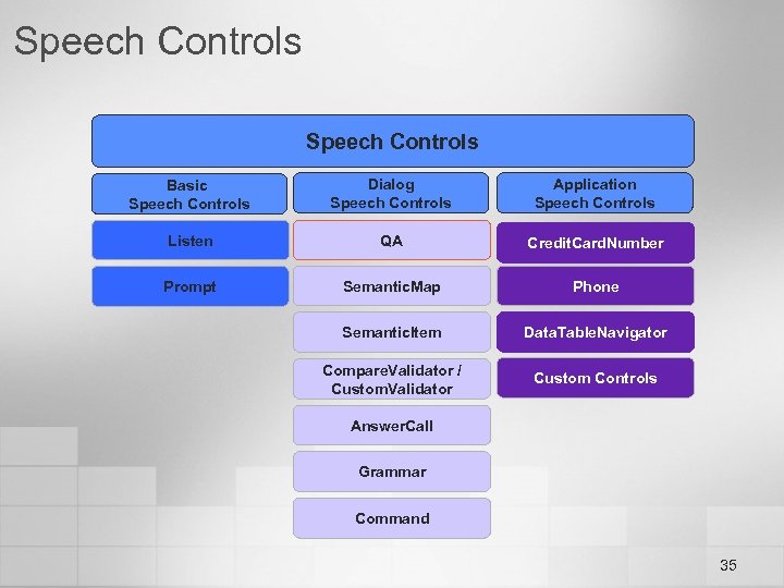 Speech Controls Basic Speech Controls Dialog Speech Controls Application Speech Controls Listen QA Credit.