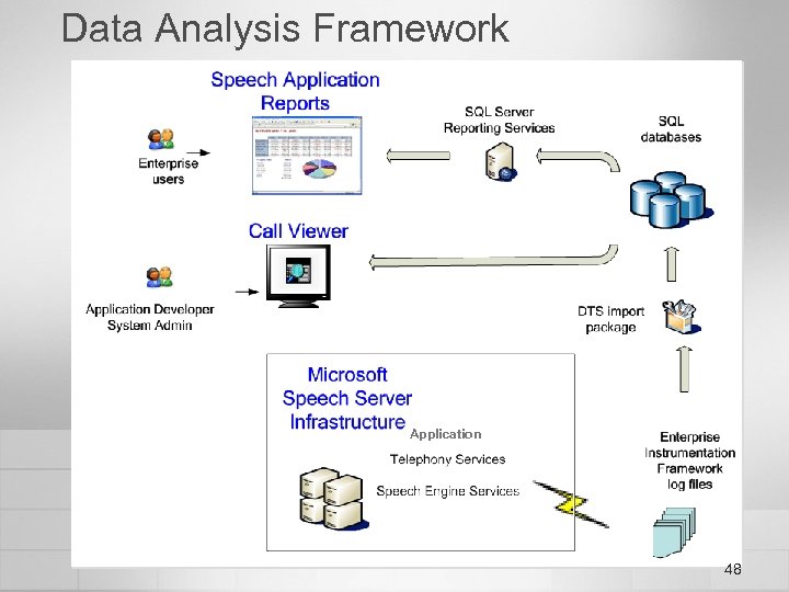 Data Analysis Framework Application 48 