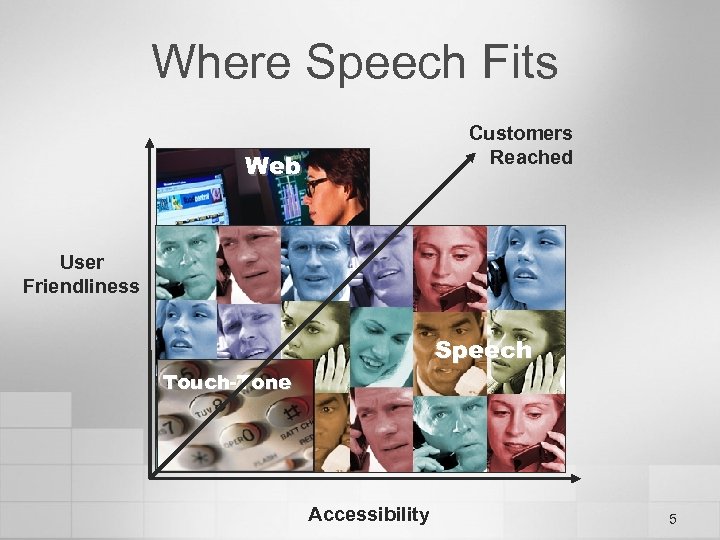 Where Speech Fits Customers Reached Web User Friendliness Speech Touch-Tone Accessibility 5 