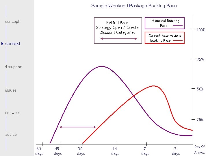 Sample Weekend Package Booking Pace concept Behind Pace Strategy Open / Create Discount Categories