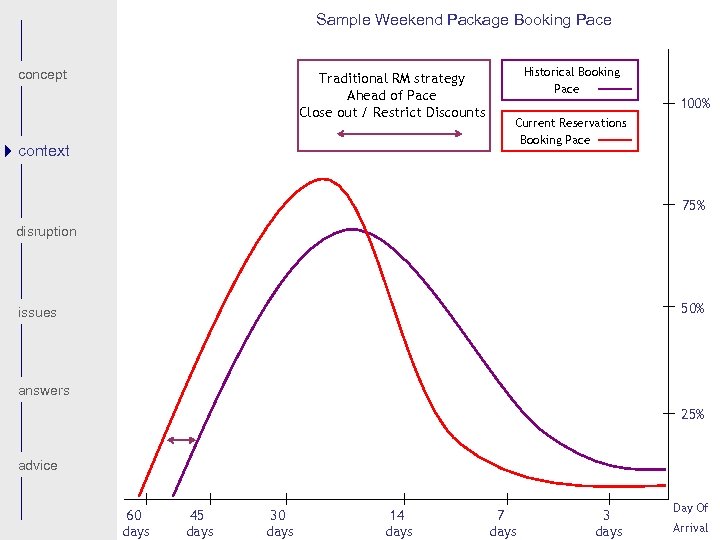 Sample Weekend Package Booking Pace concept Traditional RM strategy Ahead of Pace Close out