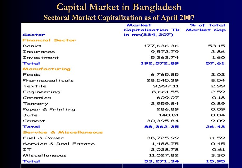 Capital Market in Bangladesh Sectoral Market Capitalization as of April 2007 