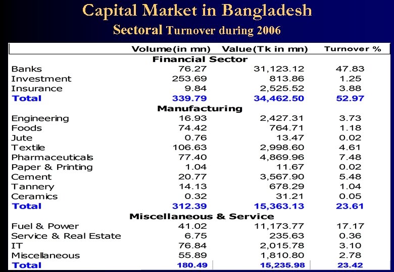 Capital Market in Bangladesh Sectoral Turnover during 2006 