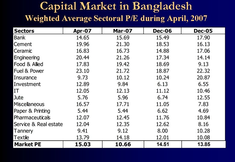 Capital Market in Bangladesh Weighted Average Sectoral P/E during April, 2007 