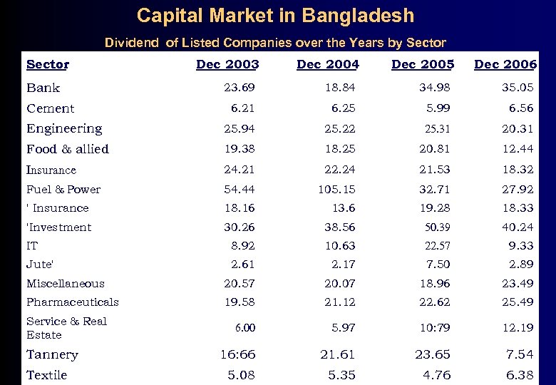 Capital Market in Bangladesh Dividend of Listed Companies over the Years by Sector Bank