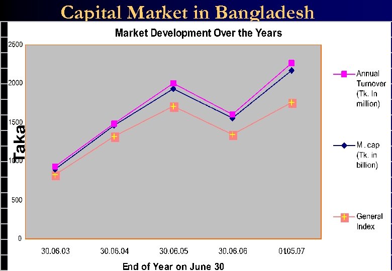 Capital Market in Bangladesh 
