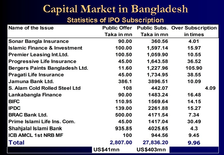 Capital Market in Bangladesh Statistics of IPO Subscription 