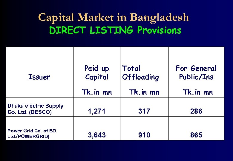 Capital Market in Bangladesh DIRECT LISTING Provisions Issuer Paid up Capital Total Offloading For