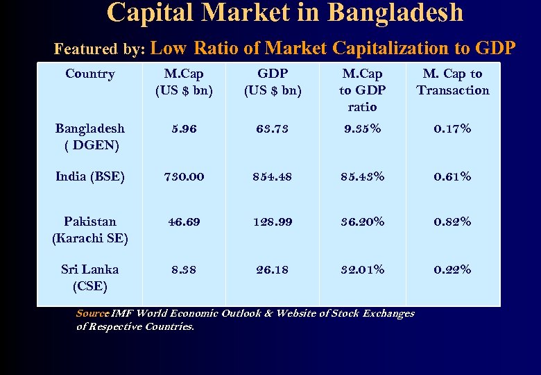 Capital Market in Bangladesh Featured by: Low Ratio of Market Capitalization to GDP Country