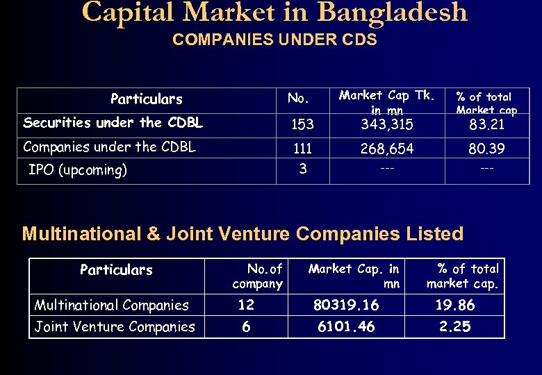  Capital Market in Bangladesh COMPANIES UNDER CDS Particulars No. Securities under the CDBL