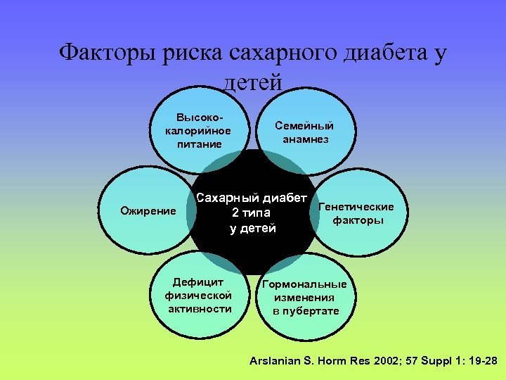 Факторы риска сахарного диабета у детей Высококалорийное питание Ожирение Семейный анамнез Сахарный диабет Генетические