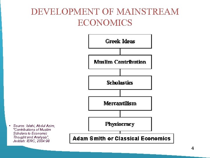 DEVELOPMENT OF MAINSTREAM ECONOMICS • Source: Islahi, Abdul Azim, “Contributions of Muslim Scholars to