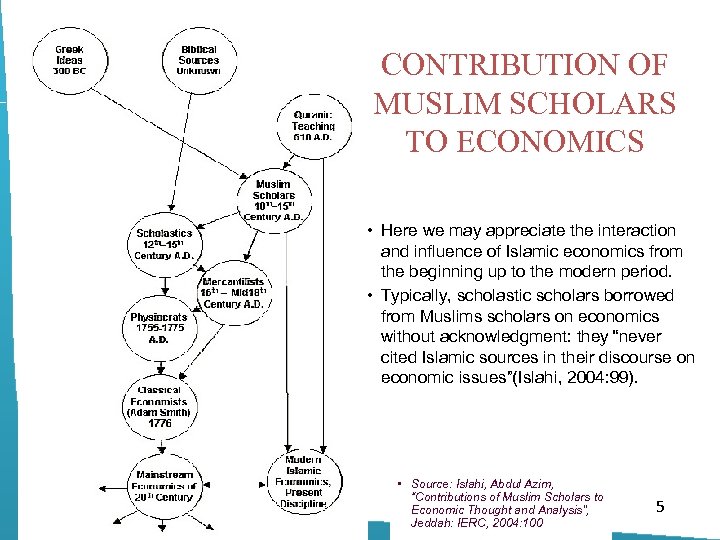 ISLAMIC ECONOMICS ECS 10403 Topic 2 Contributions Of