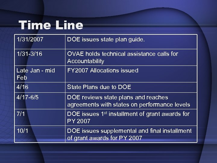 Time Line 1/31/2007 DOE issues state plan guide. 1/31 -3/16 OVAE holds technical assistance