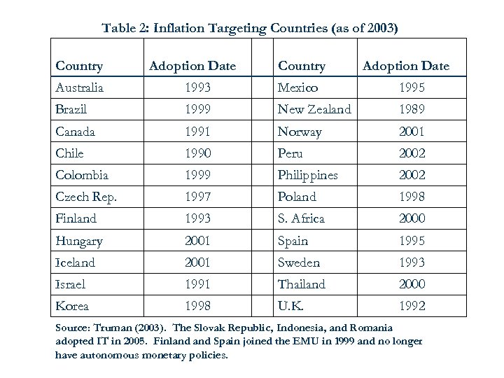 Table 2: Inflation Targeting Countries (as of 2003) Country Adoption Date Australia Mexico 1995