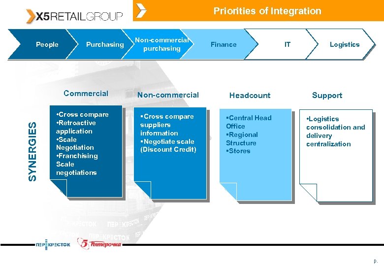 Priorities of Integration People Purchasing SYNERGIES Commercial • Cross compare • Retroactive application •