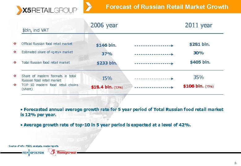 Forecast of Russian Retail Market Growth $bln, incl VAT 2006 year 2011 year v