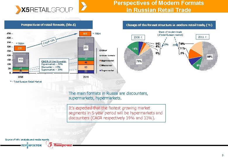 Perspectives of Modern Formats in Russian Retail Trade Perspectives of retail formats, (bln. $)