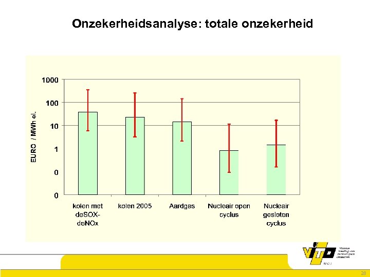 Onzekerheidsanalyse: totale onzekerheid 28 