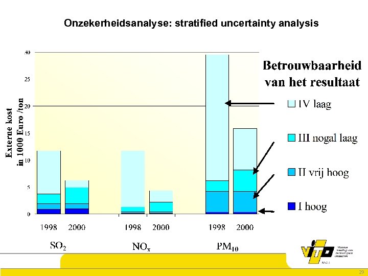 Onzekerheidsanalyse: stratified uncertainty analysis 29 