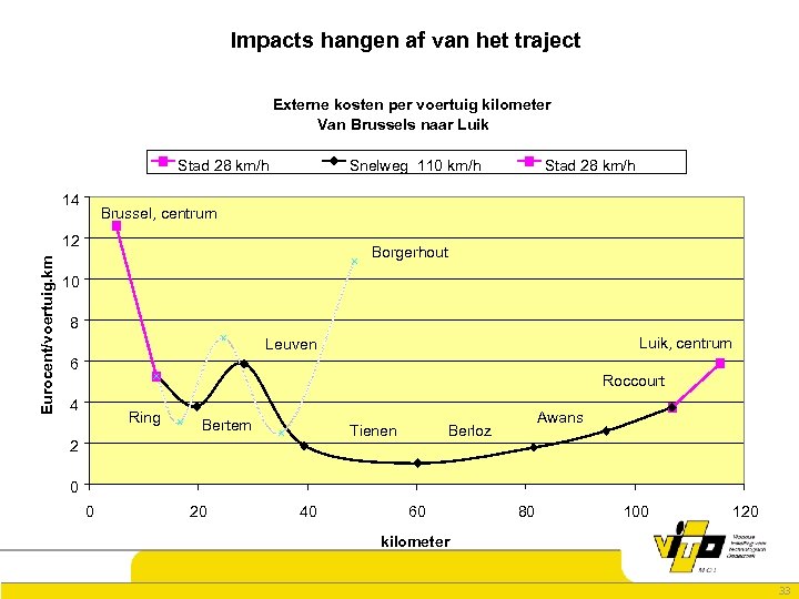 Impacts hangen af van het traject Externe kosten per voertuig kilometer Van Brussels naar