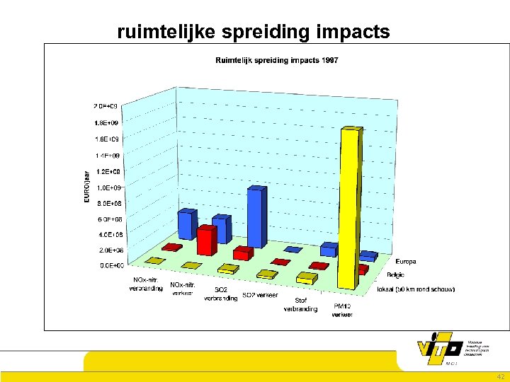 ruimtelijke spreiding impacts 42 