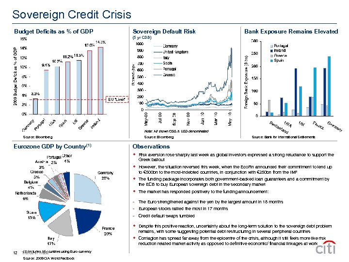 Sovereign Credit Crisis Budget Deficits as % of GDP Sovereign Default Risk Bank Exposure