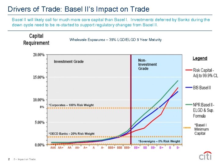 Drivers of Trade: Basel II’s Impact on Trade Basel II will likely call for