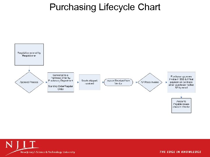 Purchasing Lifecycle Chart 