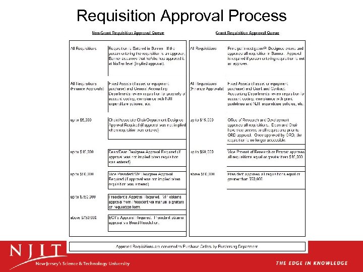 Requisition Approval Process 