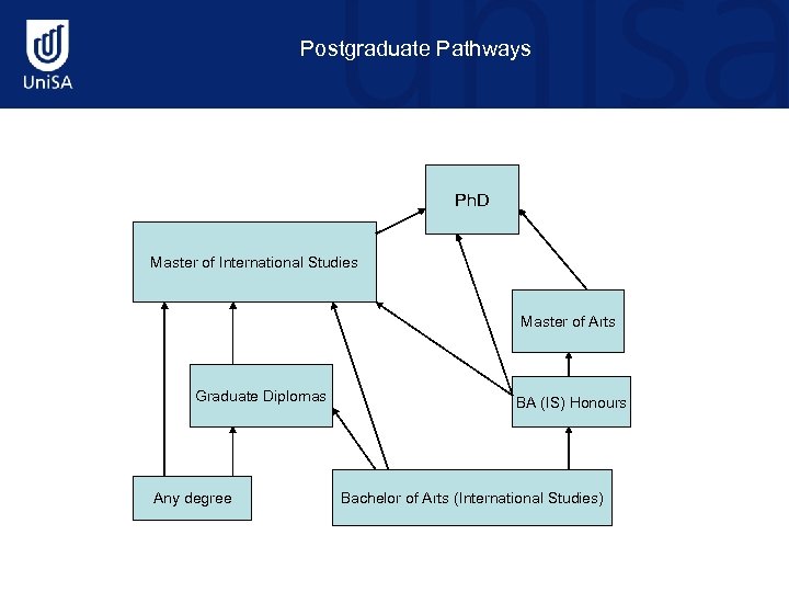 Postgraduate Pathways Ph. D Master of International Studies Master of Arts Graduate Diplomas Any