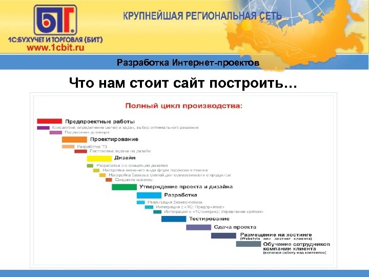 Разработка Интернет-проектов Что нам стоит сайт построить… 