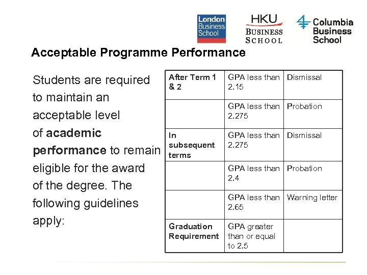 Acceptable Programme Performance Students are required to maintain an acceptable level of academic performance