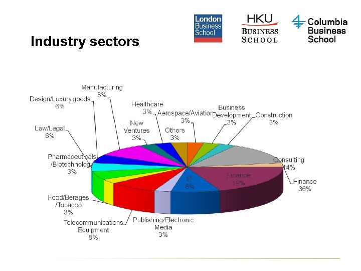 Industry sectors 