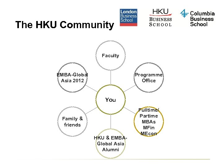 The HKU Community Faculty EMBA-Global Asia 2012 Programme Office You Family & friends HKU